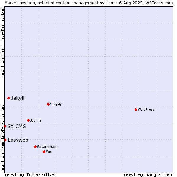 Market position of Jekyll vs. Easyweb vs. SX CMS