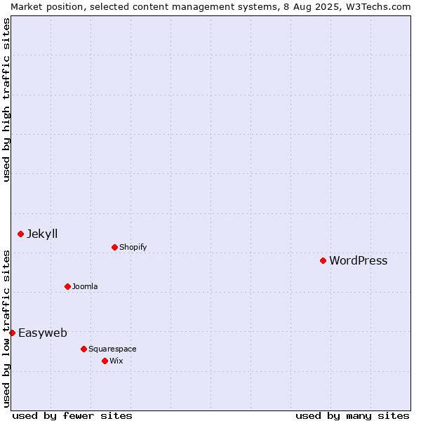 Market position of WordPress vs. Jekyll vs. Easyweb