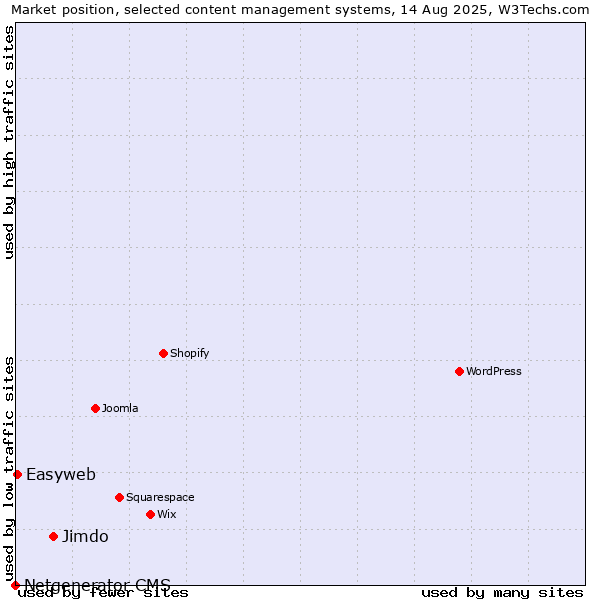 Market position of Jimdo vs. Easyweb vs. Netgenerator CMS