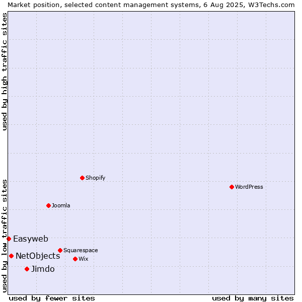 Market position of Jimdo vs. NetObjects vs. Easyweb