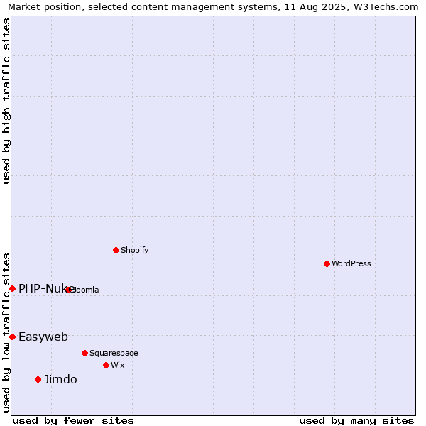 Market position of Jimdo vs. PHP-Nuke vs. Easyweb
