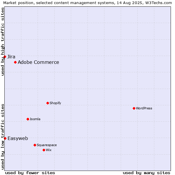 Market position of Adobe Commerce vs. Easyweb vs. Jira