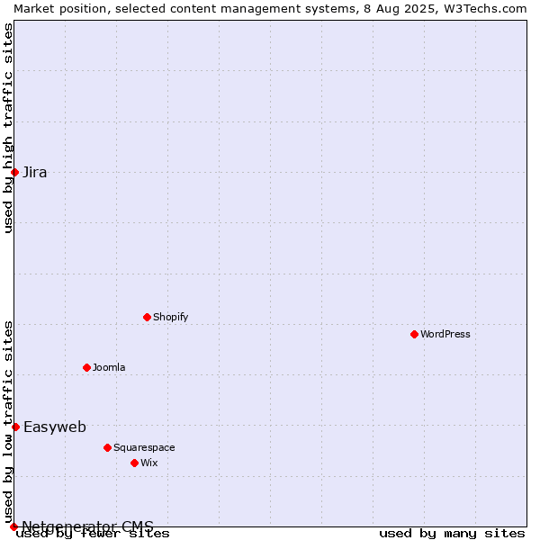 Market position of Easyweb vs. Jira vs. Netgenerator CMS