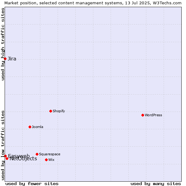 Market position of NetObjects vs. Easyweb vs. Jira
