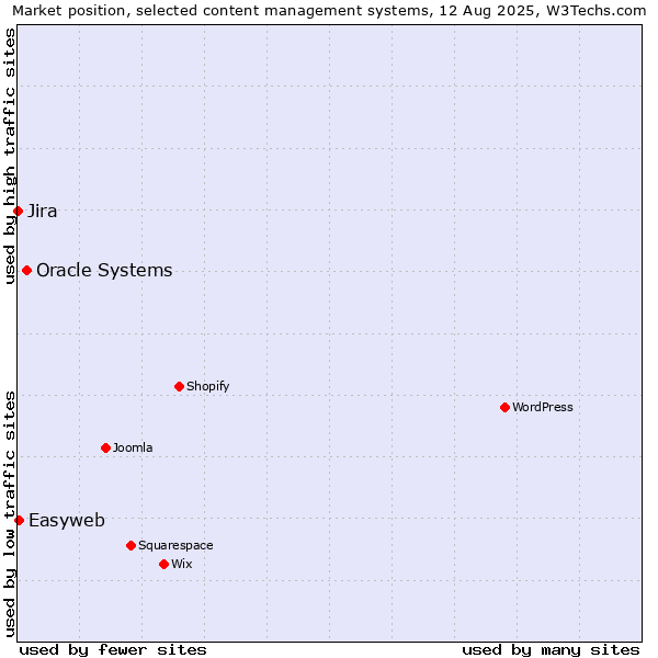 Market position of Oracle Systems vs. Easyweb vs. Jira