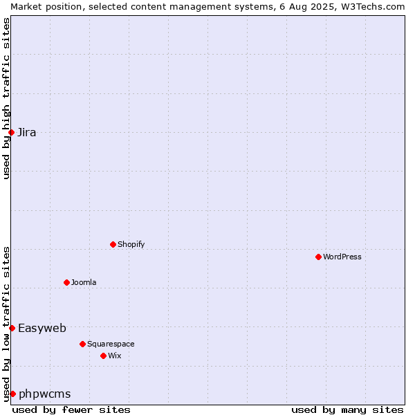 Market position of phpwcms vs. Easyweb vs. Jira