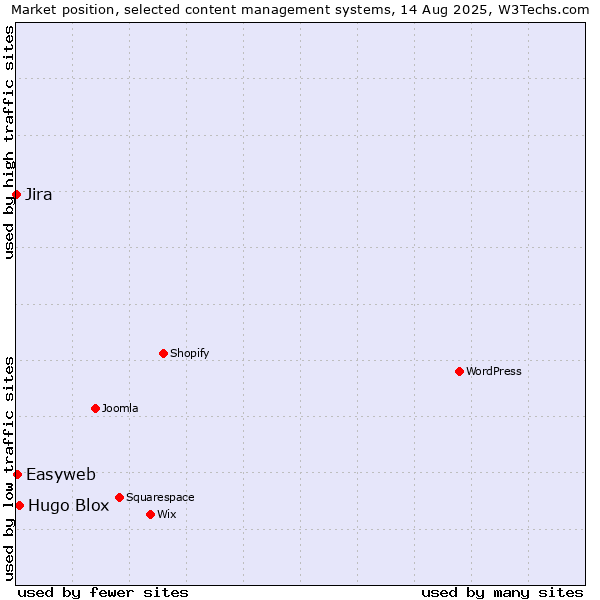 Market position of Hugo Blox vs. Easyweb vs. Jira