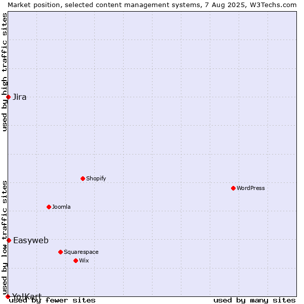 Market position of Easyweb vs. Jira vs. Yo!Kart