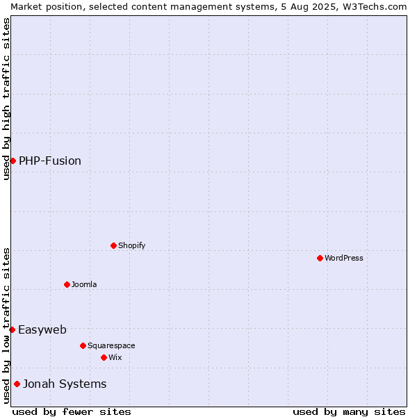 Market position of Jonah Systems vs. PHP-Fusion vs. Easyweb