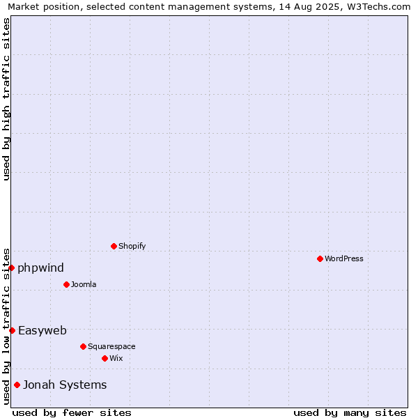 Market position of Jonah Systems vs. Easyweb vs. phpwind