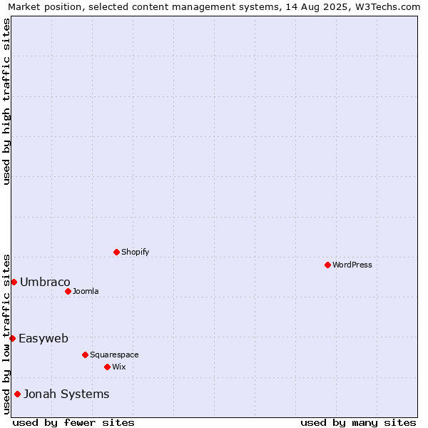Market position of Jonah Systems vs. Umbraco vs. Easyweb