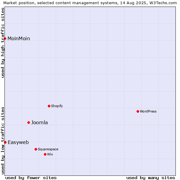 Market position of Joomla vs. Easyweb vs. MoinMoin