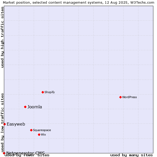 Market position of Joomla vs. Easyweb vs. Netgenerator CMS