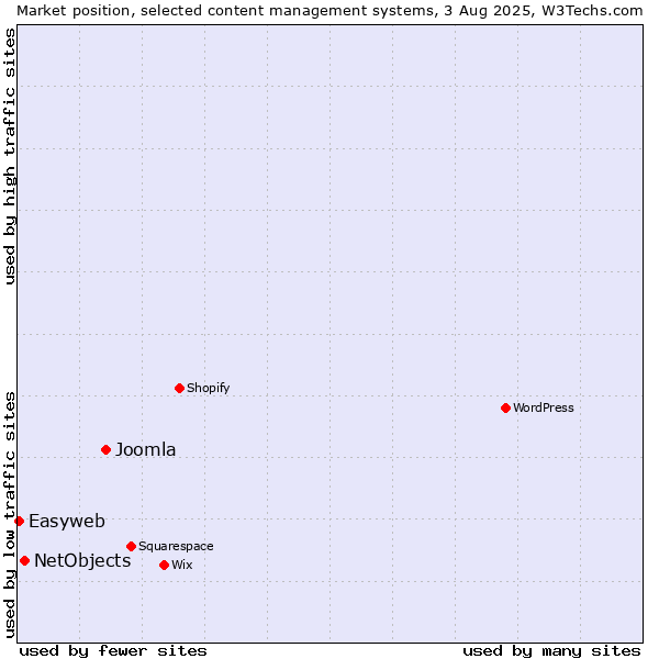 Market position of Joomla vs. NetObjects vs. Easyweb