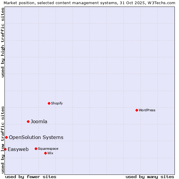 Market position of Joomla vs. OpenSolution Systems vs. Easyweb