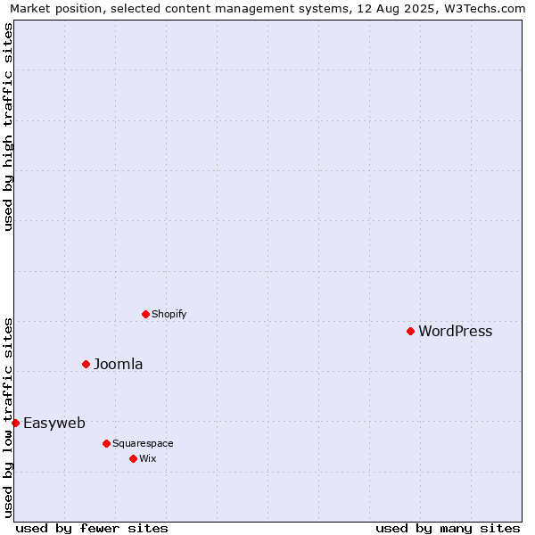Market position of WordPress vs. Joomla vs. Easyweb