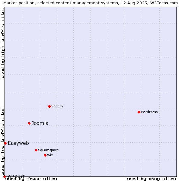 Market position of Joomla vs. Easyweb vs. Yo!Kart