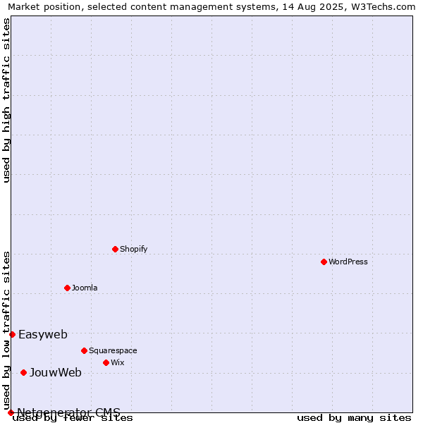 Market position of JouwWeb vs. Easyweb vs. Netgenerator CMS