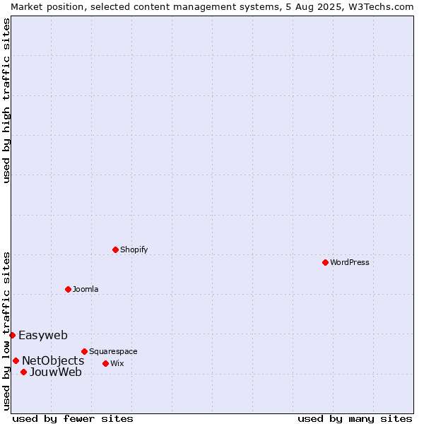 Market position of JouwWeb vs. NetObjects vs. Easyweb