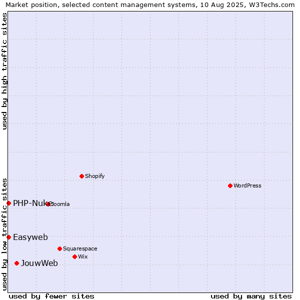 Market position of JouwWeb vs. PHP-Nuke vs. Easyweb