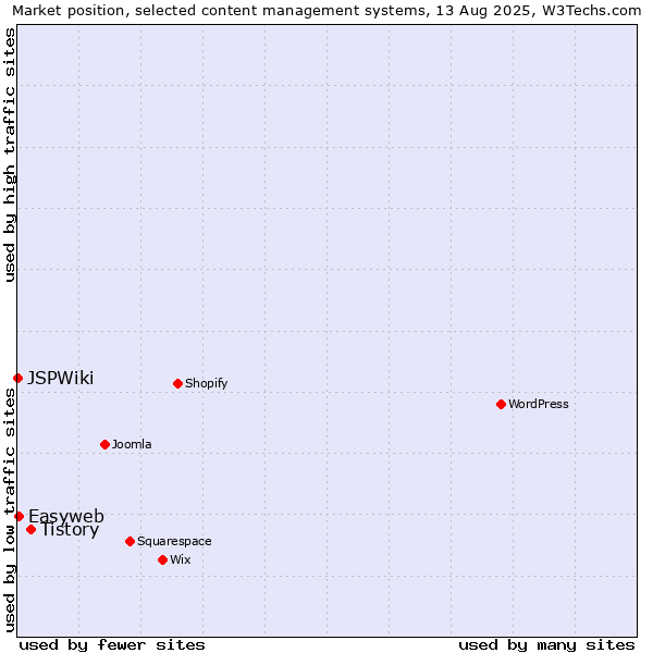 Market position of Tistory vs. Easyweb vs. JSPWiki