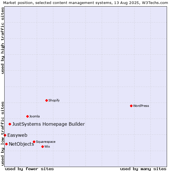 Market position of JustSystems Homepage Builder vs. NetObjects vs. Easyweb