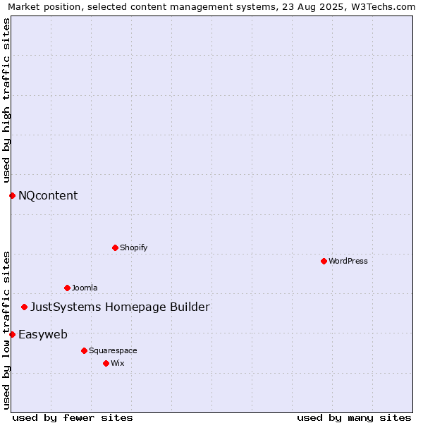 Market position of JustSystems Homepage Builder vs. NQcontent vs. Easyweb