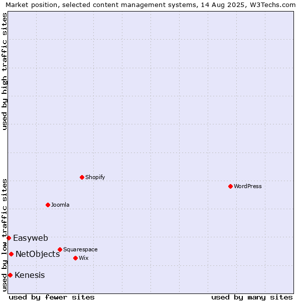 Market position of NetObjects vs. Kenesis vs. Easyweb