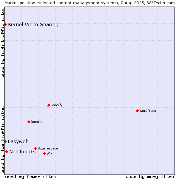 Market position of NetObjects vs. Kernel Video Sharing vs. Easyweb