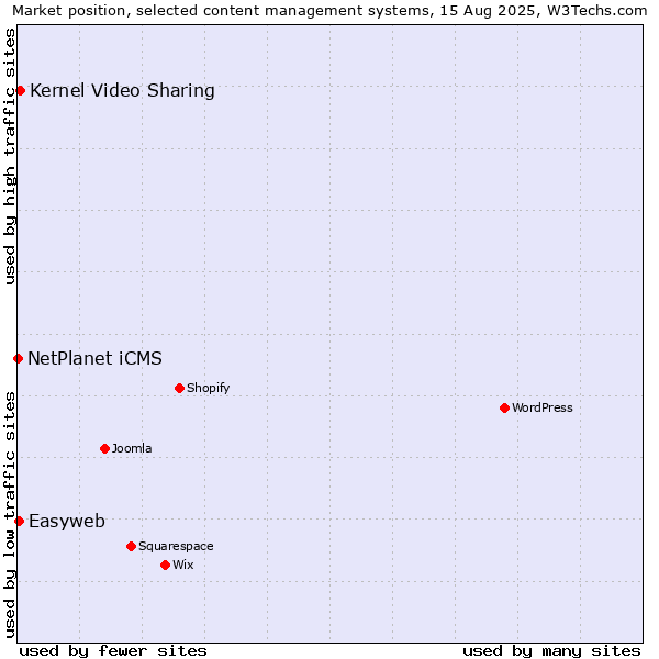 Market position of Kernel Video Sharing vs. Easyweb vs. NetPlanet iCMS