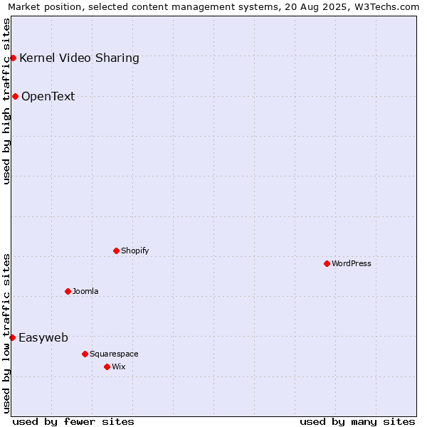 Market position of OpenText vs. Kernel Video Sharing vs. Easyweb