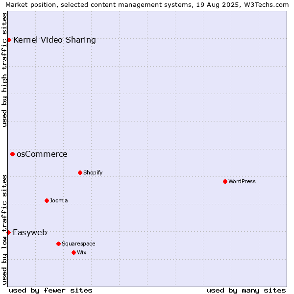 Market position of osCommerce vs. Kernel Video Sharing vs. Easyweb
