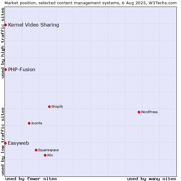 Market position of Kernel Video Sharing vs. PHP-Fusion vs. Easyweb