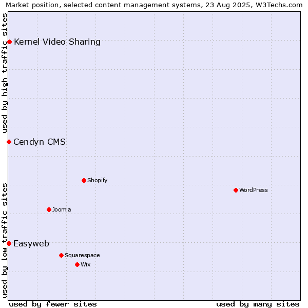 Market position of Kernel Video Sharing vs. Cendyn CMS vs. Easyweb