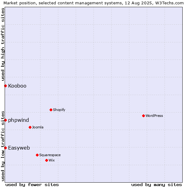 Market position of Kooboo vs. Easyweb vs. phpwind