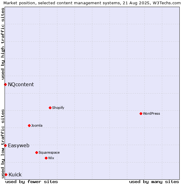 Market position of Kuick vs. NQcontent vs. Easyweb