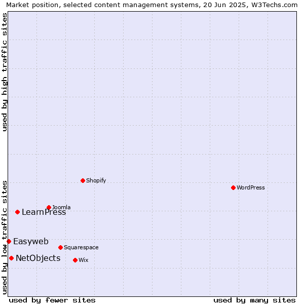 Market position of LearnPress vs. NetObjects vs. Easyweb