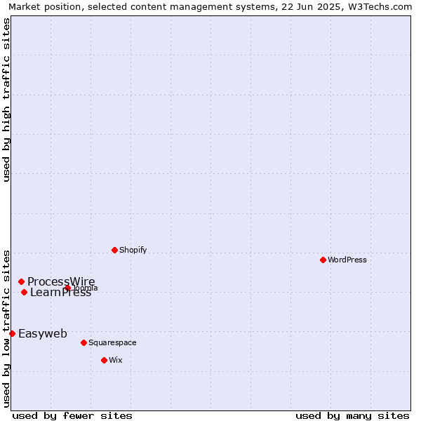 Market position of LearnPress vs. ProcessWire vs. Easyweb