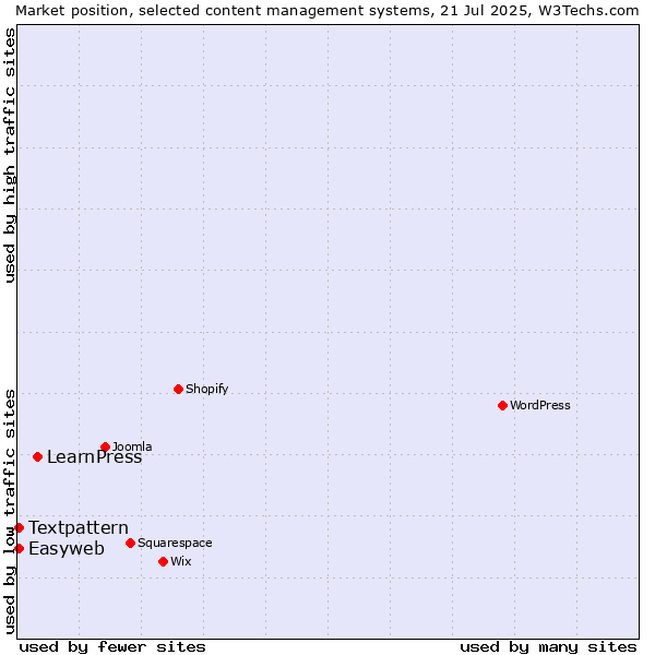 Market position of LearnPress vs. Textpattern vs. Easyweb