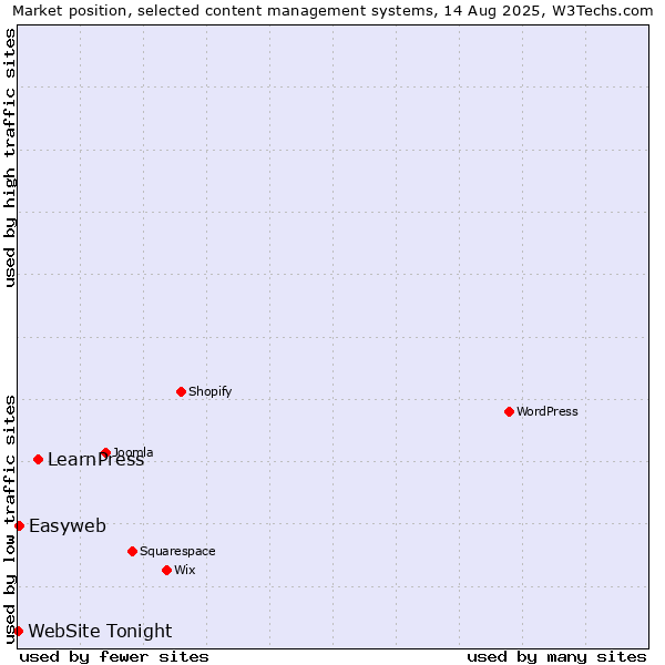Market position of LearnPress vs. Easyweb vs. WebSite Tonight