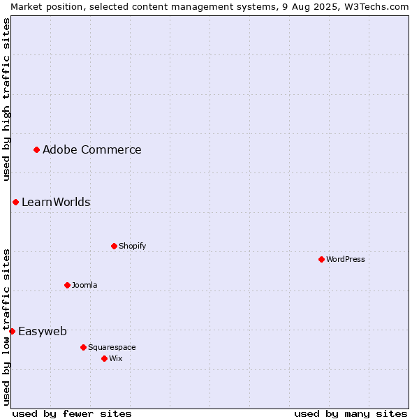 Market position of Adobe Commerce vs. LearnWorlds vs. Easyweb