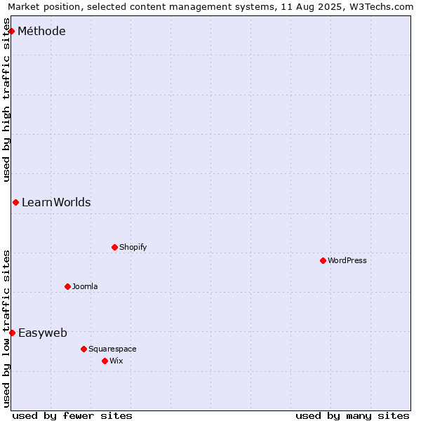 Market position of LearnWorlds vs. Easyweb vs. Méthode