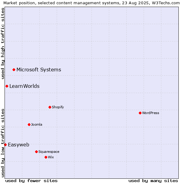 Market position of Microsoft Systems vs. LearnWorlds vs. Easyweb