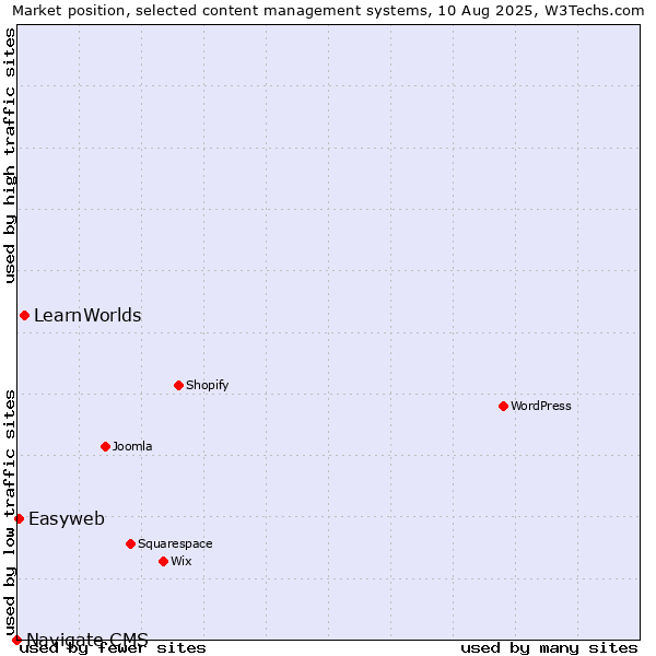 Market position of LearnWorlds vs. Easyweb vs. Navigate CMS