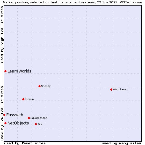 Market position of NetObjects vs. LearnWorlds vs. Easyweb