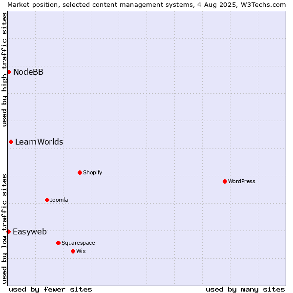 Market position of LearnWorlds vs. NodeBB vs. Easyweb
