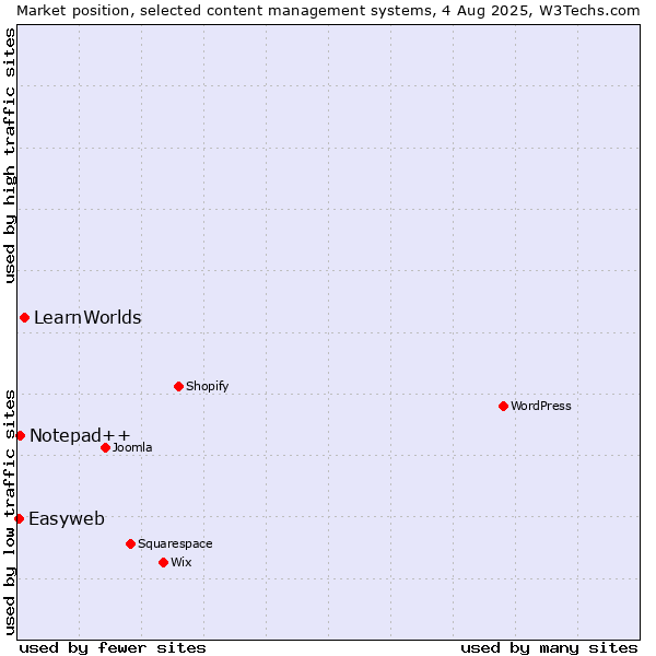 Market position of LearnWorlds vs. Notepad++ vs. Easyweb