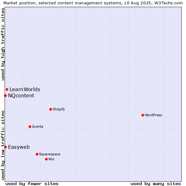 Market position of LearnWorlds vs. NQcontent vs. Easyweb