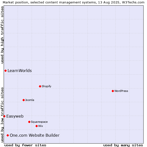 Market position of One.com Website Builder vs. LearnWorlds vs. Easyweb