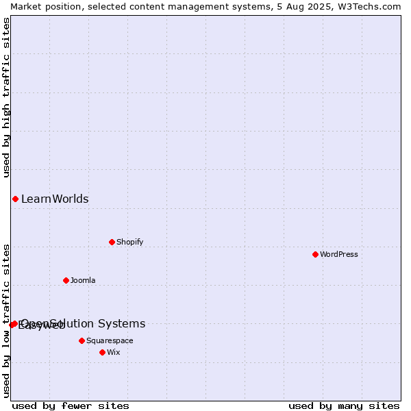Market position of LearnWorlds vs. OpenSolution Systems vs. Easyweb